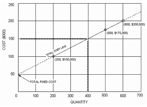 A graph showing an estimate price based on fixed cost