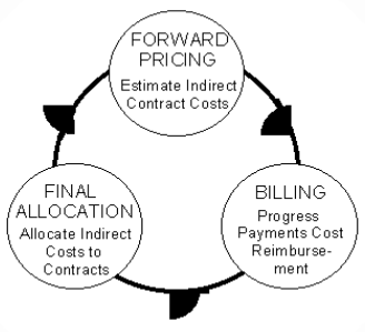 Indirect Cost Allocation Cycle