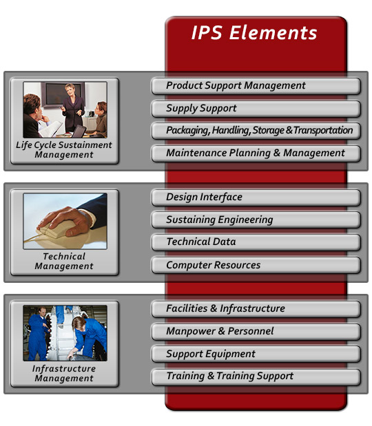 12 Integrated Product Support (IPS) Elements