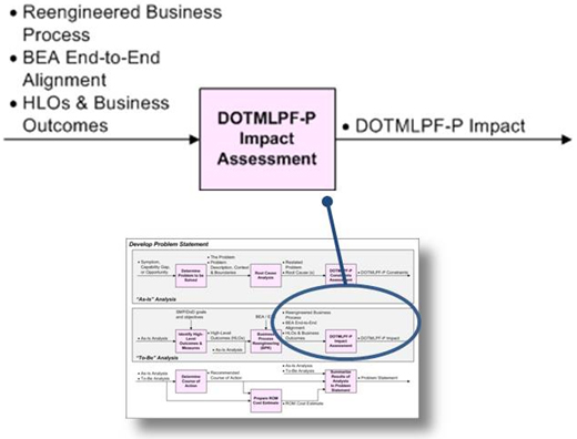 DOTMLPF-P Impact Image