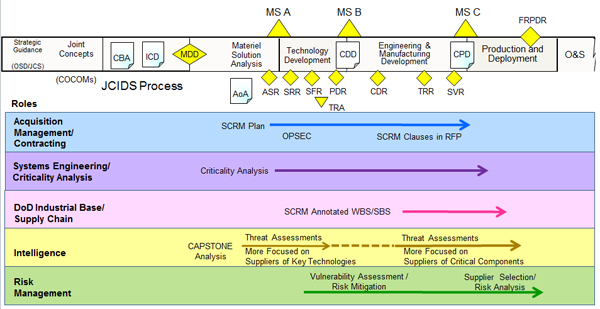 Supply Chain Risk Management Chart (SCRM)