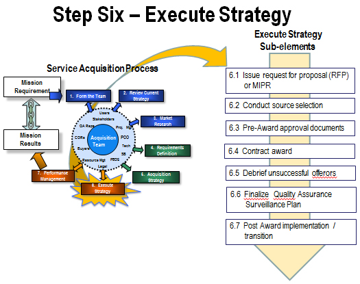 Model of Step Six