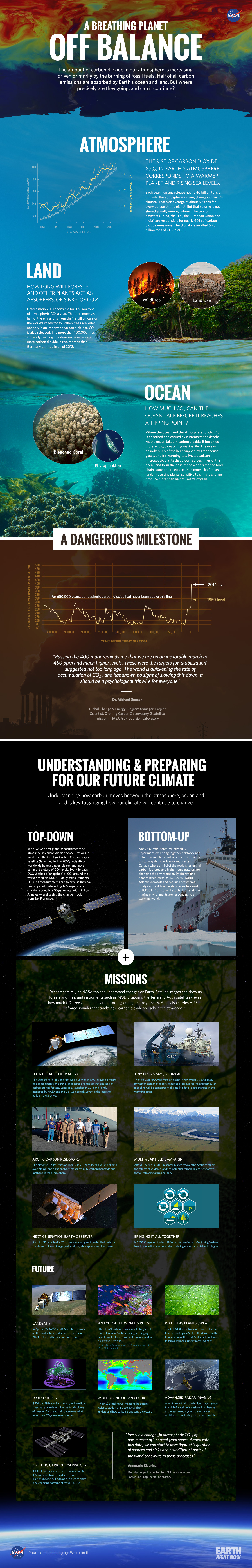 Infographic: Earth's carbon cycle is off balance