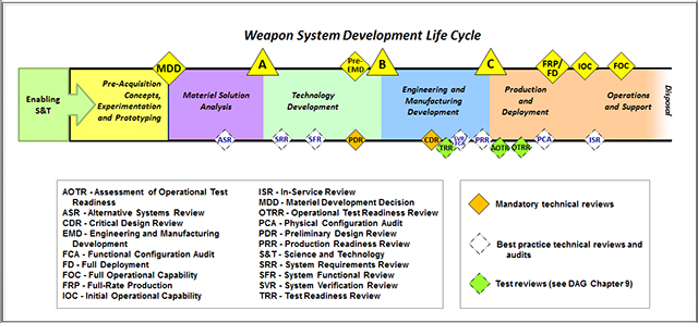 Figure 4.2.4.F2. Weapon System Development Life Cycle
