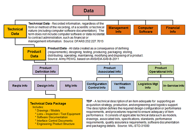 Figure 4.3.8.F2. Data Taxonomy