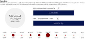 Graphic screenshot of the money distributed by FEMA Individual Assistance and SBA Disaster Home loans.