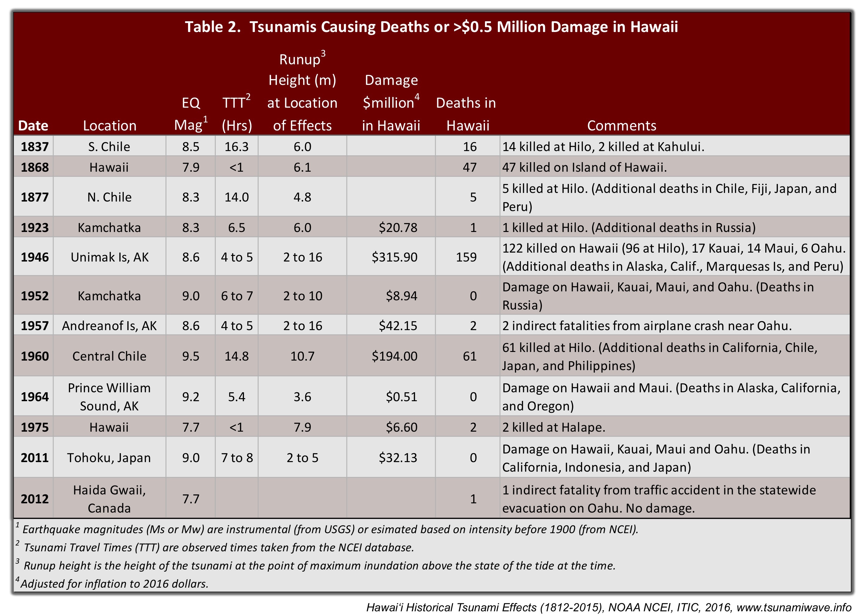 TsunamiDeathsDamageHI 1812 2015