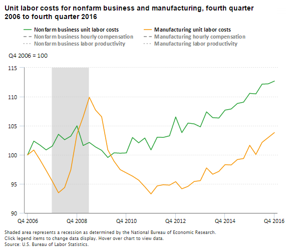 A data chart image of Unit labor costs for nonfarm business increase 1.9 percent during 2016