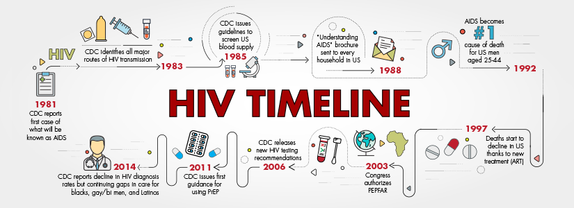 HIV Timeline