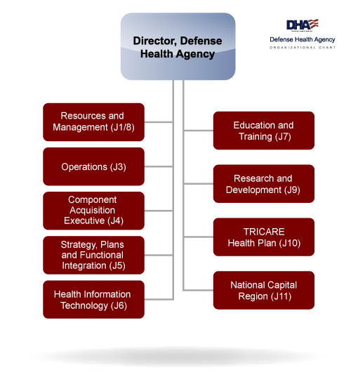 Organizational Chart for the Defense Health Agency that shows the hierarchy of the the directorates.