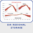 EIA Regional Storage