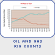 Oil and Gas Rig Counts