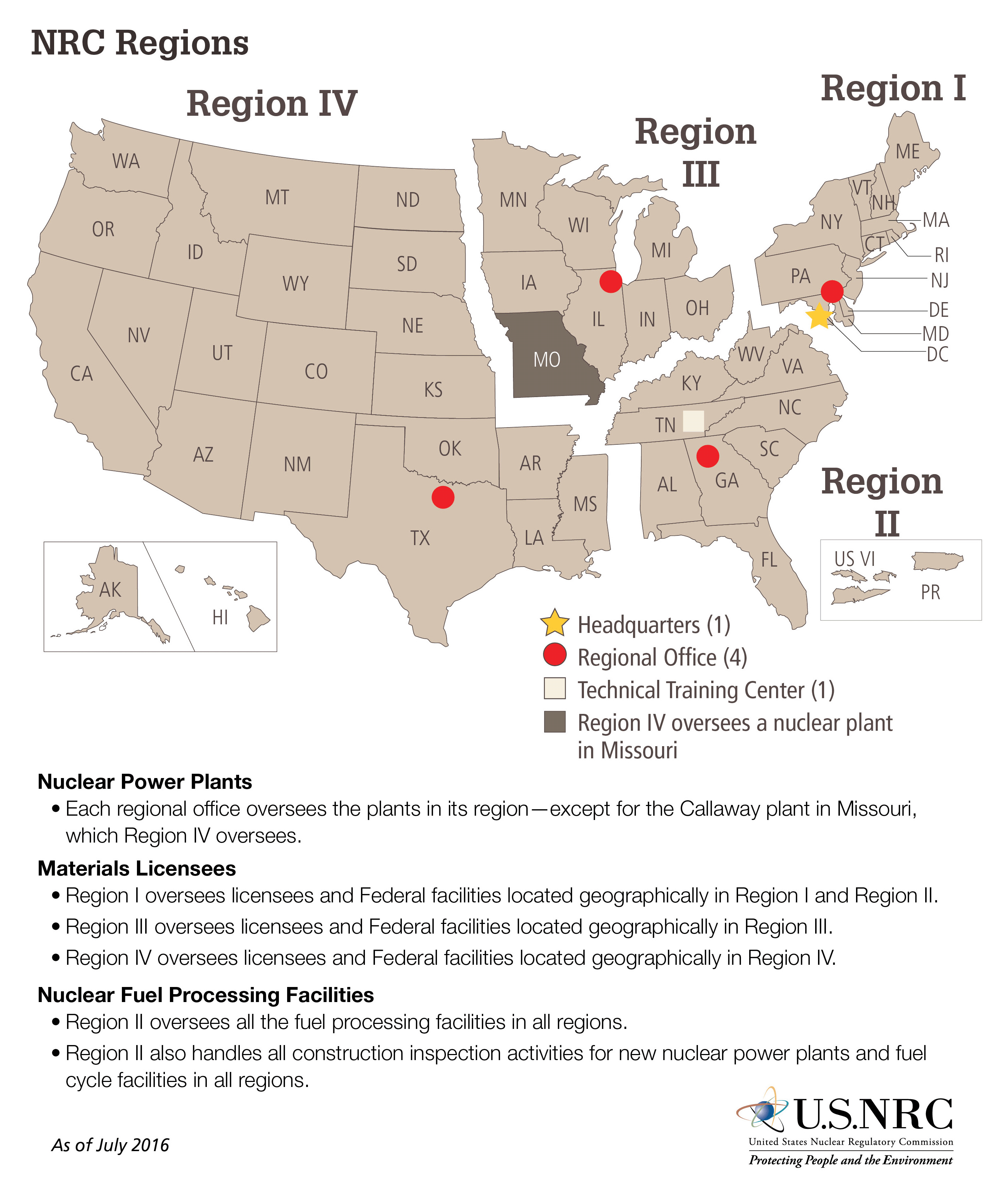 A map image of the NRC Regions consisting of a map of the USA with abbreviated state designations, broken into 4 sections (regions) designated as Region I, Region II, Region III and Region IV; a gold star on the image denotes the location of NRC Headquarters; a red dot on the image denotes the location of one of the 4 NRC Regional Offices; a white square on the image denotes the location of the Technical Training Center.  A bulleted list below the map image includes the following: Nuclear Power Plants: Each regional office oversees the plants in its region except the Callaway plant in Missouri and the Grand Gulf plant in Mississippi, which Region IV oversee. Materials Licensees: Region I oversees licensees and Federal facilities located geographically in Region I and Region II. Region III oversees licensees and Federal facilities located geographically in Region III. Region IV oversees licensees and Federal facilities located geographically in Region IV. Nuclear Fuel Processing Facilities: Region II oversees all the fuel processing facilities in the region and those in Illinois, New Mexico, and Washington. Region II also handles all construction inspectors' activities for new nuclear power plants and fuel cycle facilities in all regions.
