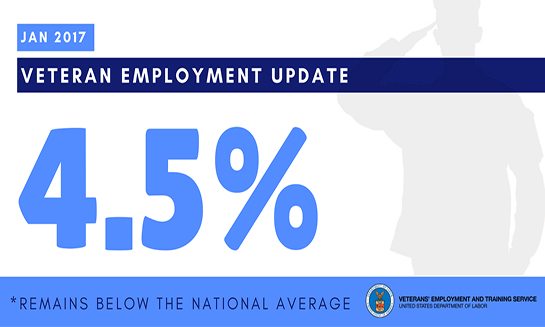 Veteran Unemployment Remains Below National Average - 4.5%
