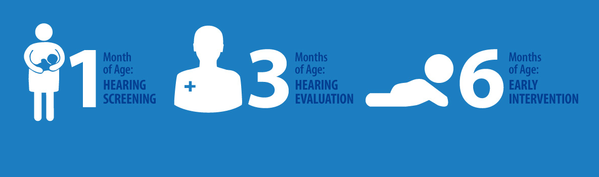 Infographic - 1 month of Age: Hearing Screenng, 3 Months of Age: Hearing Evaluation, 6 Months of Age: Early Intervention 