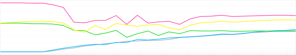 Graph: Most popular Cameras in the Flickr Community