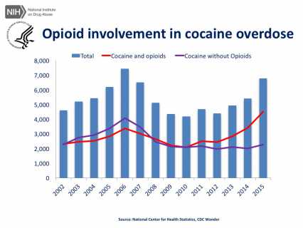 National Overdose Deaths—Number of Deaths from Cocaine, with and without opioids. 