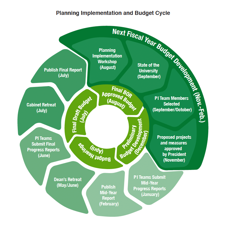 Planning Implementation Cycle