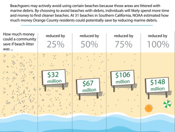Marine Debris Economic Study Infographic. 