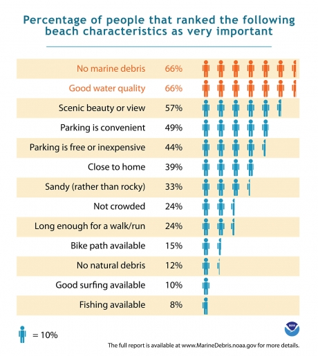 Marine debris shown as important characteristic for beach-goers.