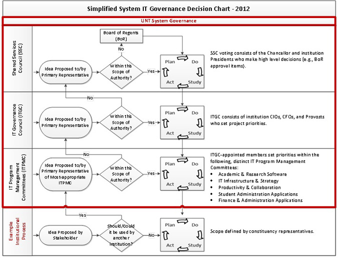 Simplified System IT Governance Decision Chart