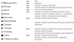 Graphic screenshot of the 115 disaster declarations (by hazard) that have occured in Tribal Nations since 1953: 56 Severe Storms, 31 Floods, 13 Fires, 4 Snow Storms, 4 Hurricanes, 2 Mudslides, 1 Drought, 1 Tornado, 1 Freezing, 1 Other, and 1 Severe Ice Storm.