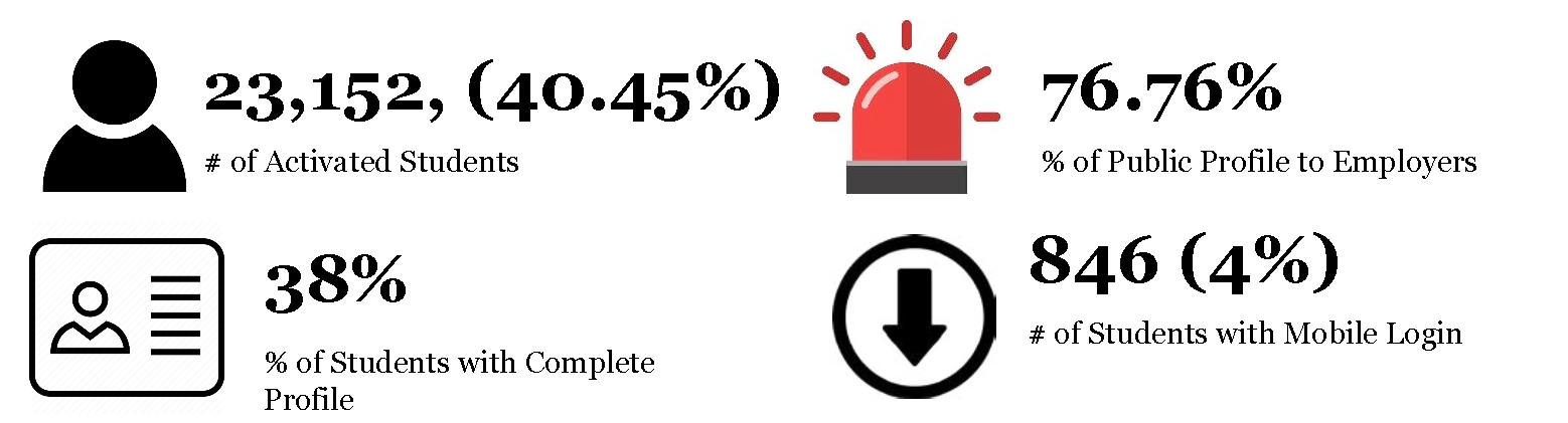 23,152 activated students (40.45%), 76.76% of public profile to employers, 38% of students with complete profile, 846 students with mobile login