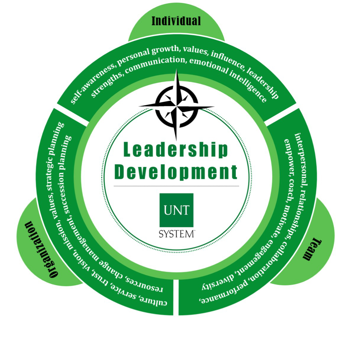 Leadership Development Map