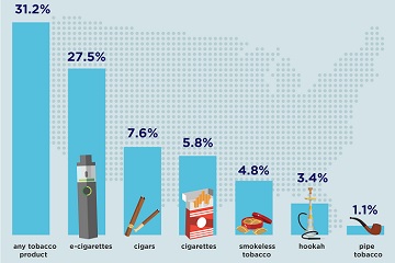 Bar graph showing types of tobacco products and the use percentages by youth