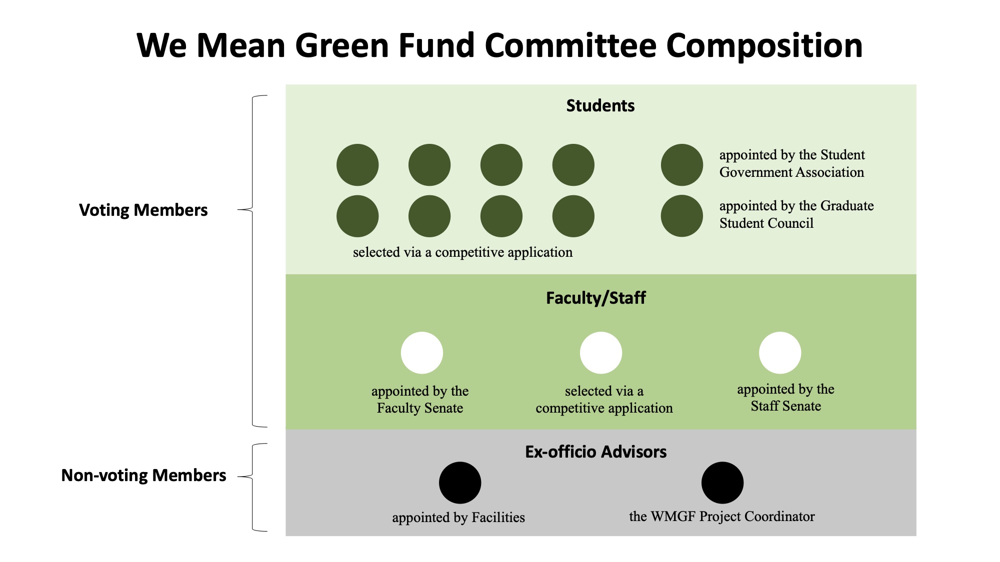 Infographic illustrating the 13 seats of the We Mean Green Fund Committee