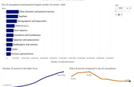 Chart displaying the top 10 occupations women have held in each decade since 1920