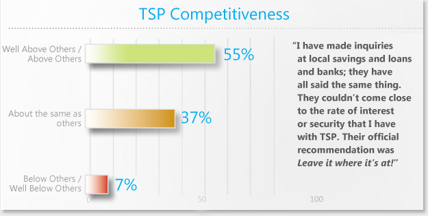 From the 2011 Participant Survey: TSP Competitiveness: 55% of respondents rated the TSP 'Well Above Others/Above Others'; 37% rated the TSP 'About the same as others'; and 7% rated TSP 'Below others/Well Below Others'. A quote from a participant,'I have made inquiries at local savings and loans and banks; they have all said the same thing. They couldn't come close to the rate of intereste or security that I have with TSP. Their official recommendation was, Leave it where it's at!'