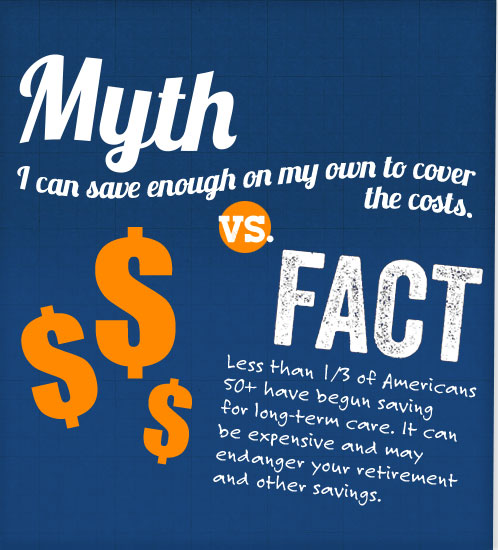 Myth: I can save enough on my own to cover the costs: Fact: Less than 1/3 of Americans 50+ have begun saving for long-term care. It can be expensive and may endanger your retirement and other savings.