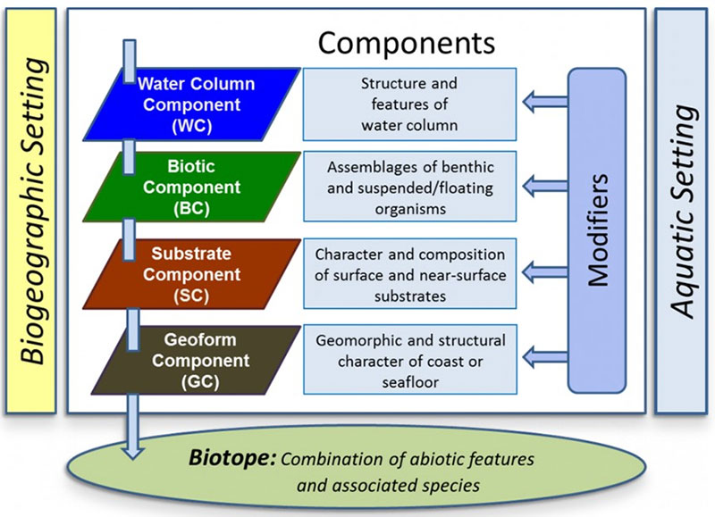 Image illustrates how the individual CMECS settings and components can be combined to form biotopes, which are areas of uniform environmental conditions providing a living place for a specific assemblage of plants and animals. 