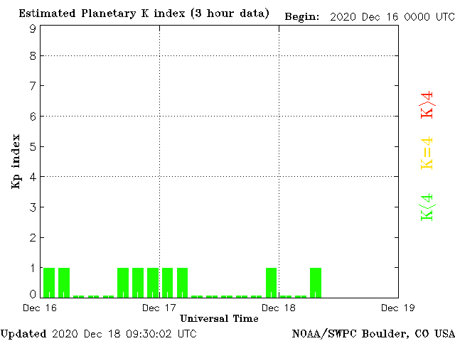 Planetary K Index plot