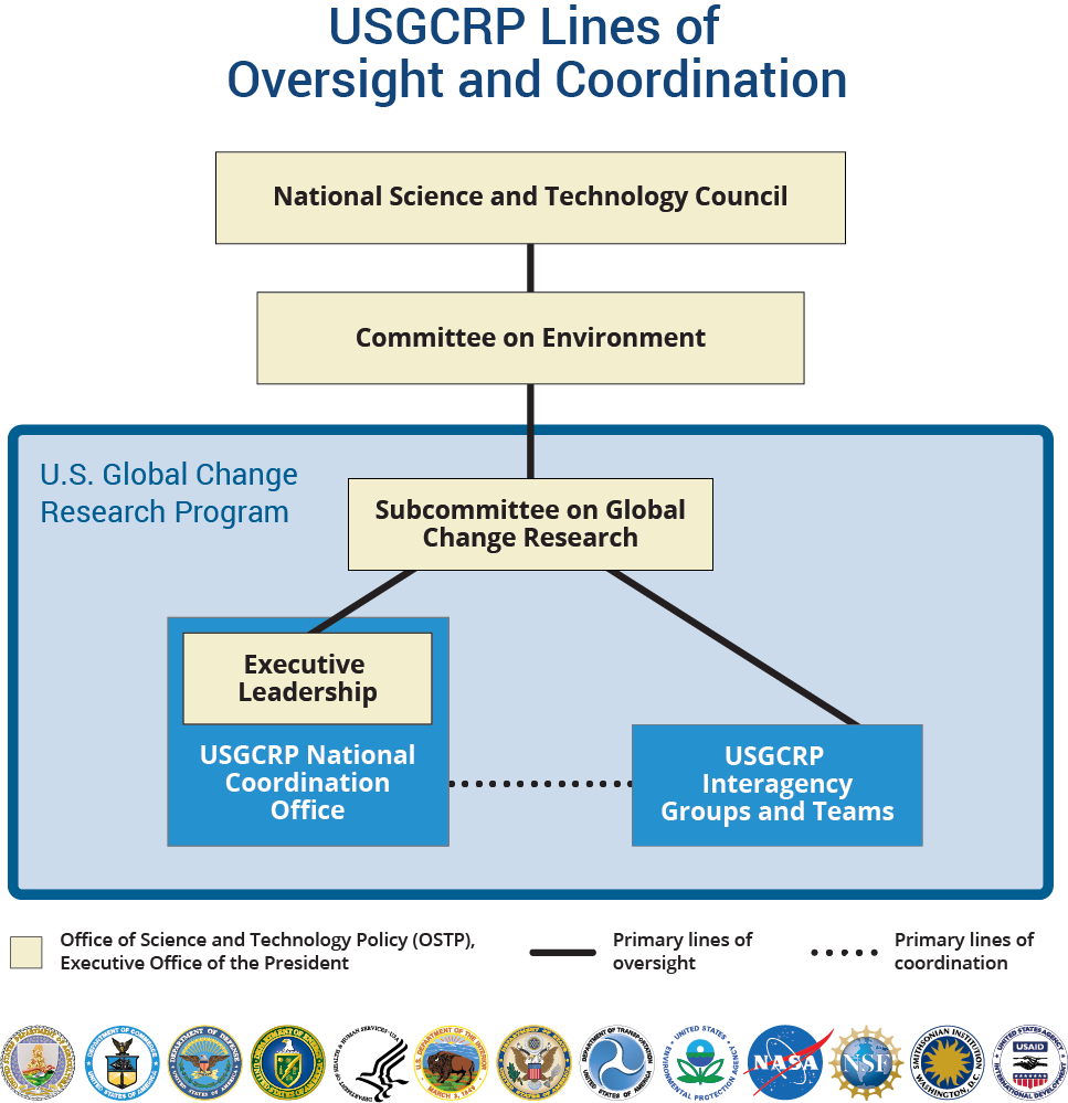 USGCRP Research Program