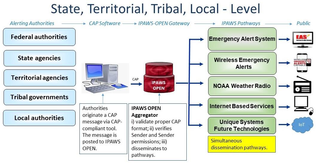 The Integrated Public Alert and Warning System (IPAWS) - Open Platform for Emergency Networks (OPEN) architecture diagram. Using a Common Alerting Protocol (CAP) compliant software tool, alerting authorities create a message and send to IPAWS - OPEN. IPAWS - OPEN then routes the message to private industry infrastructure for dissemination as a Wireless Emergency Alert (WEA), through the Emergency Alert System (EAS), through NOAA Weather Radio, through Internet Based Services, and Unique Alerting Systems.