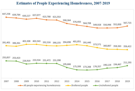 [Estimates of People Experiencing Homelessness, 2007-2019]