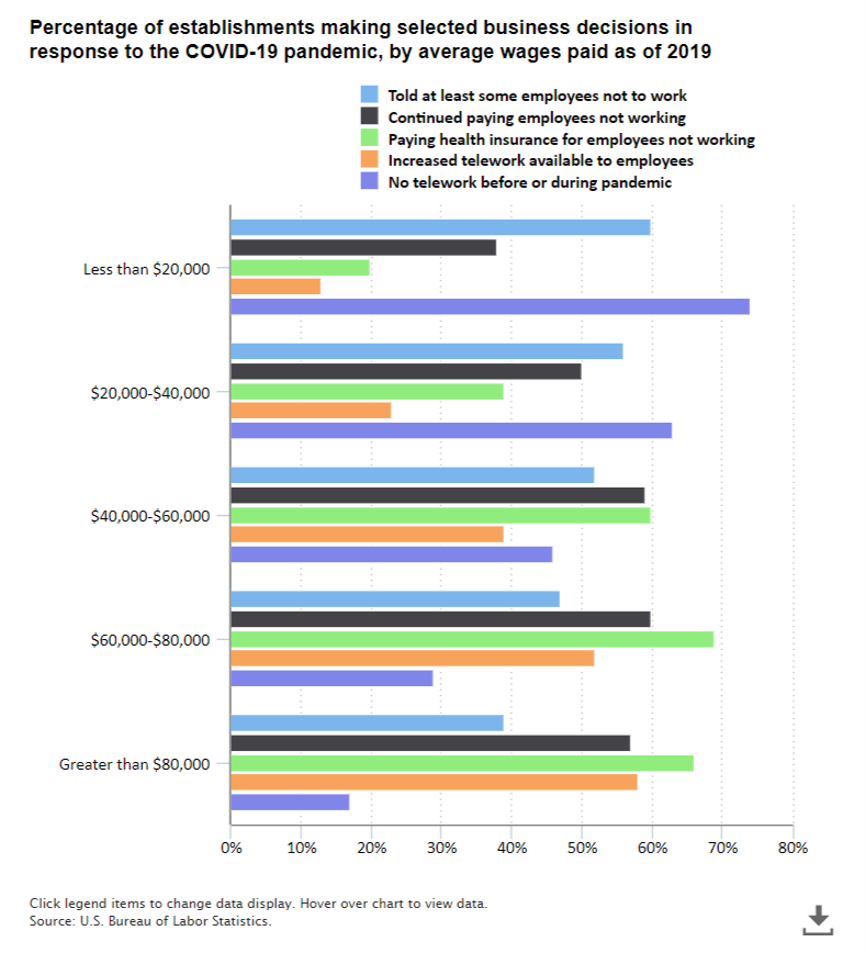 A data chart image of 60 percent of businesses with average pay less than $20k told some staff not to work due to COVID-19