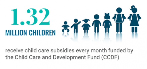 1.32 Million children receive child care subsidies every month funded by the Child Care and Development Fund (CCDF)