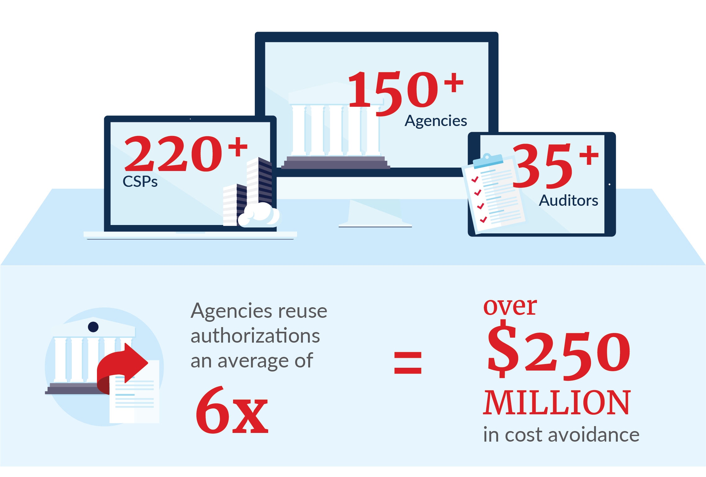 $130 million in cost avoidance