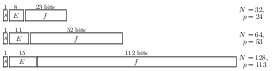 \begin{picture}(152.0,38.0)(-1.0,-1.0)\put(0.0,31.0){\makebox(2.0,6.0){\small 1%
}}
\put(0.0,26.0){\framebox(2.0,6.0){$s$}}
\put(3.0,31.0){\makebox(8.0,6.0){\small 8}}
\put(3.0,26.0){\framebox(8.0,6.0){$E$}}
\put(12.0,31.0){\makebox(23.0,6.0){\small 23 bits}}
\put(12.0,26.0){\framebox(23.0,6.0){$f$}}
\put(133.0,31.0){$N=32$,}
\put(135.0,27.0){$p=24$}
\put(0.0,18.0){\makebox(2.0,6.0){\small 1}}
\put(0.0,13.0){\framebox(2.0,6.0){$s$}}
\put(3.0,18.0){\makebox(11.0,6.0){\small 11}}
\put(3.0,13.0){\framebox(11.0,6.0){$E$}}
\put(15.0,18.0){\makebox(52.0,6.0){\small 52 bits}}
\put(15.0,13.0){\framebox(52.0,6.0){$f$}}
\put(133.0,17.0){$N=64$,}
\put(135.0,13.0){$p=53$}
\put(0.0,5.0){\makebox(2.0,6.0){\small 1}}
\put(0.0,0.0){\framebox(2.0,6.0){$s$}}
\put(3.0,5.0){\makebox(15.0,6.0){\small 15}}
\put(3.0,0.0){\framebox(15.0,6.0){$E$}}
\put(19.0,5.0){\makebox(112.0,6.0){\small 112 bits}}
\put(19.0,0.0){\framebox(112.0,6.0){$f$}}
\put(133.0,4.0){$N=128$,}
\put(135.0,0.0){$p=113$}
\end{picture}