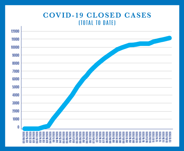 Graph of COVID-19 Closed Cases - Total to Date. For more details please see the COVID-19 Response Summary page.