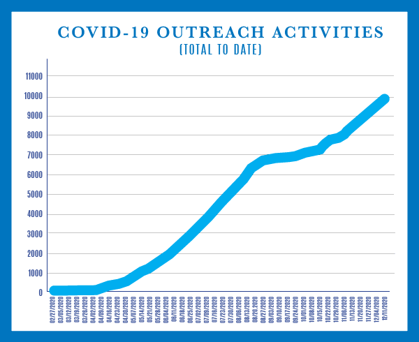 Graph of COVID-19 Outreach Activities - Total to Date. For more details please see the COVID-19 Response Summary page.