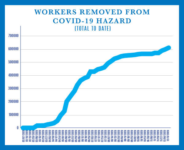 Graph of Workers Removed From COVID-19 Hazard - Total to Date. For more details please see the COVID-19 Response Summary page.