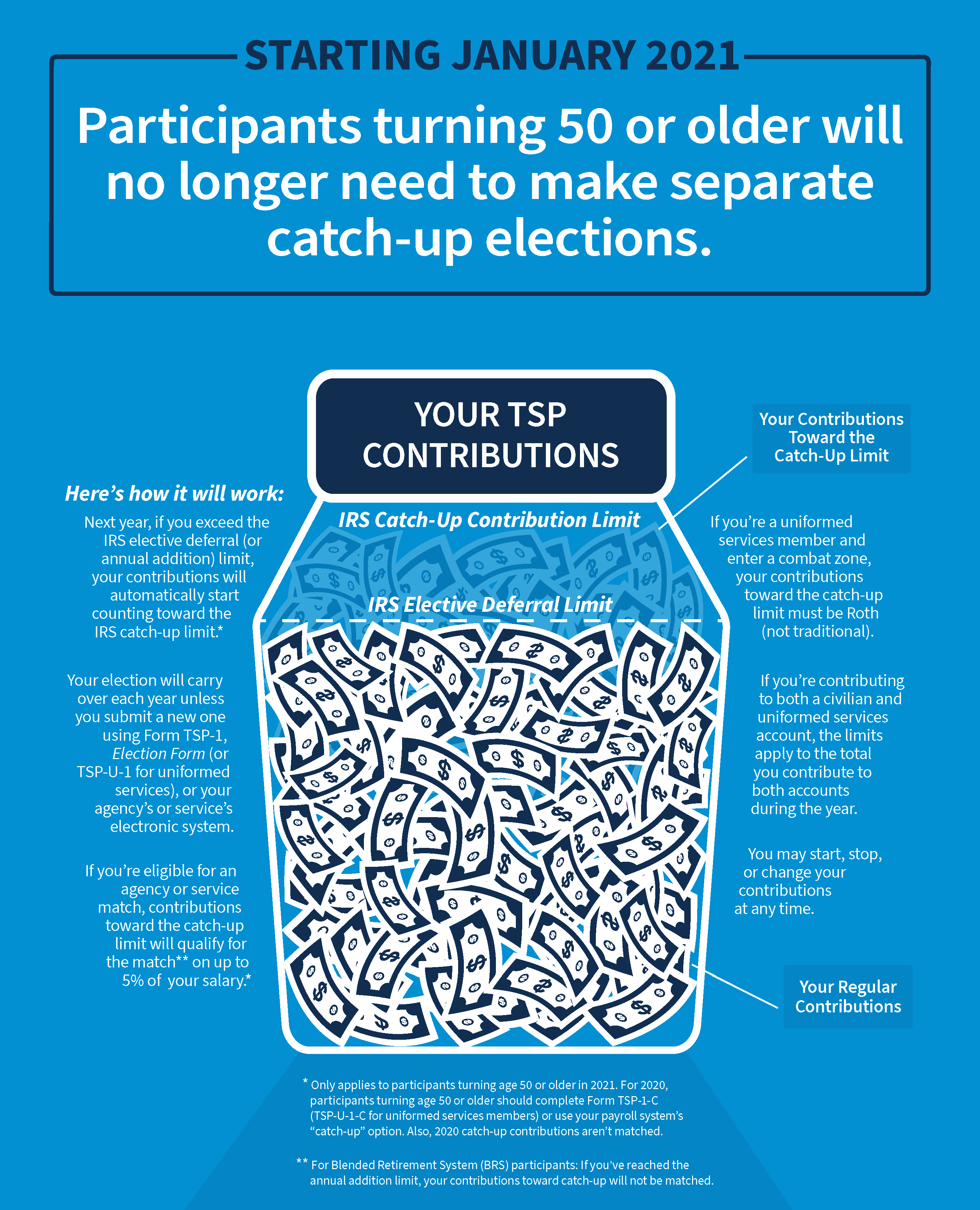 This infographic provides an overview of the changes coming to catch-up contributions. Feel free to share it with other TSP participants.