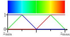 \begin{pspicture}(-14.226364pt,-14.226364pt)(122.346848pt,56.905502pt){\psline%
(0.0pt,0.0pt)(0.0pt,31.298019pt)}\rput[r](-2.845261pt,0.0pt){0} {\psline(-2.84%
5261pt,0.0pt)(0.0pt,0.0pt)}\rput[r](-2.845261pt,28.452744pt){1} {\psline(-2.84%
5261pt,28.452744pt)(0.0pt,28.452744pt)}\rput(0.0pt,-0.853577pt){
{\psline{->}(0.0pt,0.0pt)(119.501572pt,0.0pt)}{\psline(0.0pt,0.0pt)(0.0pt,-5.6%
90536pt)}\rput[t](0.0pt,-5.690536pt){$z_{\mbox{\scriptsize min}}$}
{\psline(28.452744pt,0.0pt)(28.452744pt,-2.845261pt)}{\psline(56.905502pt,0.0%
pt)(56.905502pt,-5.690536pt)}{\psline(85.358261pt,0.0pt)(85.358261pt,-2.845261%
pt)}{\psline(113.81102pt,0.0pt)(113.81102pt,-5.690536pt)}\rput[t](113.81102pt,%
-5.690536pt){$z_{\mbox{\scriptsize max}}$}
}
{\psset{linecolor=red}\psline(0.0pt,0.0pt)(28.452744pt,0.0pt)(56.905502pt,0.0%
pt)(85.358261pt,28.452744pt)(113.81102pt,28.452744pt)}{\psset{linecolor=green}%
\psline(0.0pt,0.0pt)(28.452744pt,28.452744pt)(56.905502pt,28.452744pt)(85.3582%
61pt,28.452744pt)(113.81102pt,0.0pt)}{\psset{linecolor=blue}\psline(0.0pt,28.4%
52744pt)(28.452744pt,28.452744pt)(56.905502pt,0.0pt)(85.358261pt,0.0pt)(113.81%
102pt,0.0pt)}{\psset{linestyle=none, fillstyle=gradient, gradangle=90, gradmid%
point=1}
{\psset{gradbegin=blue, gradend=cyan}\psframe(0.0pt,31.298019pt)(28.452744pt,5%
6.905502pt)}{\psset{gradbegin=cyan, gradend=green}\psframe(28.452744pt,31.2980%
19pt)(56.905502pt,56.905502pt)}{\psset{gradbegin=green, gradend=yellow}%
\psframe(56.905502pt,31.298019pt)(85.358261pt,56.905502pt)}{\psset{gradbegin=%
yellow, gradend=red}\psframe(85.358261pt,31.298019pt)(113.81102pt,56.905502pt)%
}}
\end{pspicture}