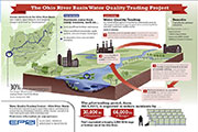 Ohio River nutrient trading program