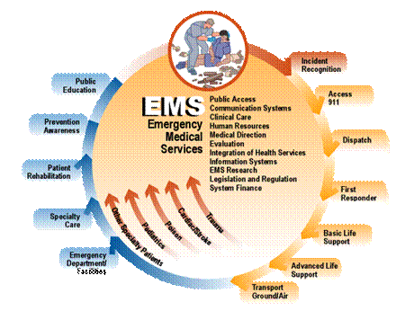 EMS system diagram - what is emergency medical services