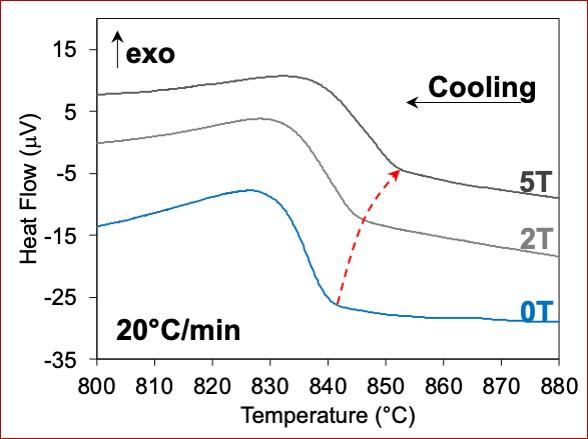 A fully functional calorimeter which operates at high heating rates via induction heating and with static magnetic fields has been granted a patent.